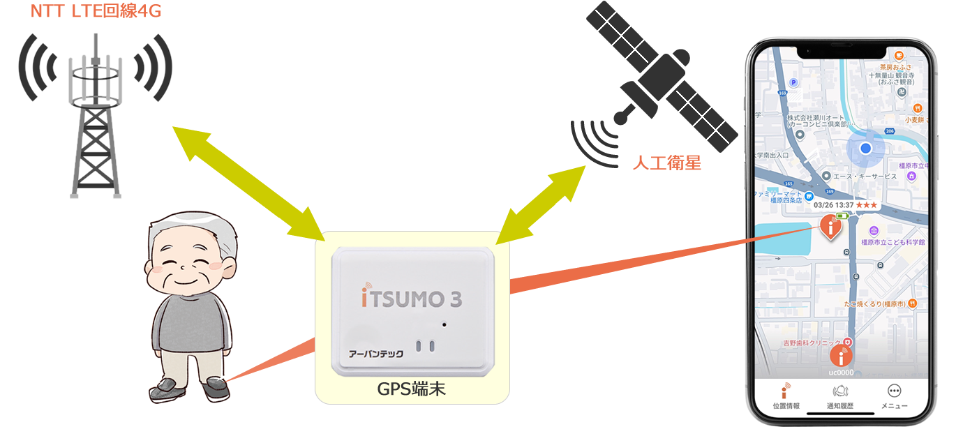 iTSUMOのGPSの通信のイメージ iTSUMOのGPSの通信のイメージ
