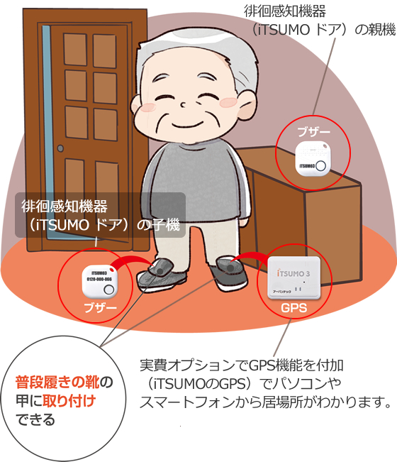 老人認知症徘徊感知機器 併用型GPS iTSUMO(いつも)3の仕組みのイラスト