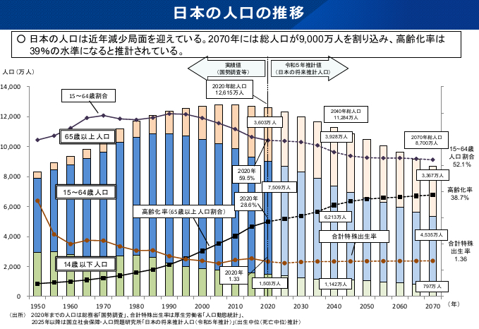 日本の人口の推移グラフ